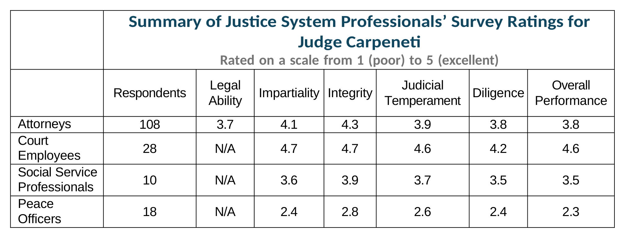 Survey Chart